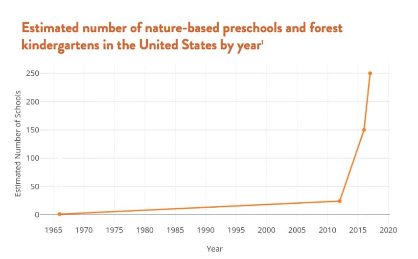 Growth of nature based schools